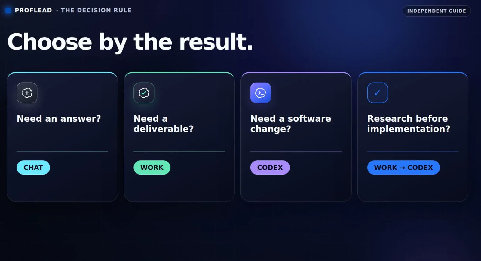 Decision rule for choosing Chat, ChatGPT Work, Codex, or a Work-to-Codex workflow