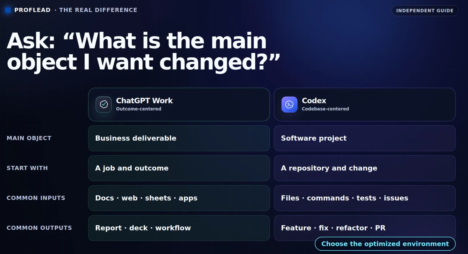 ChatGPT Work and Codex compared by main object, starting point, inputs, and outputs