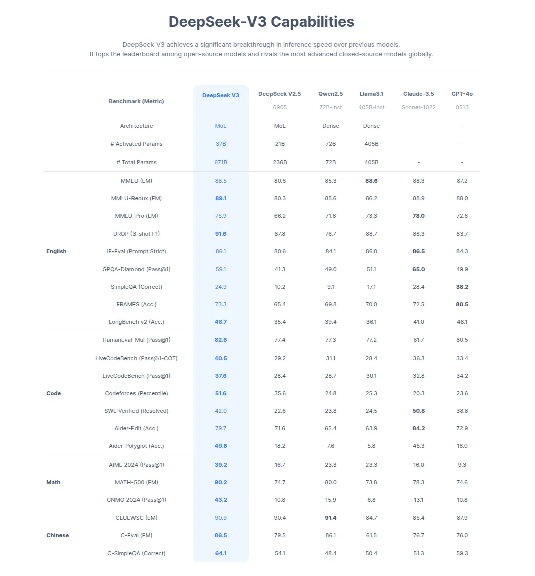 DeepSeek V3 Compare vs ChatGPT