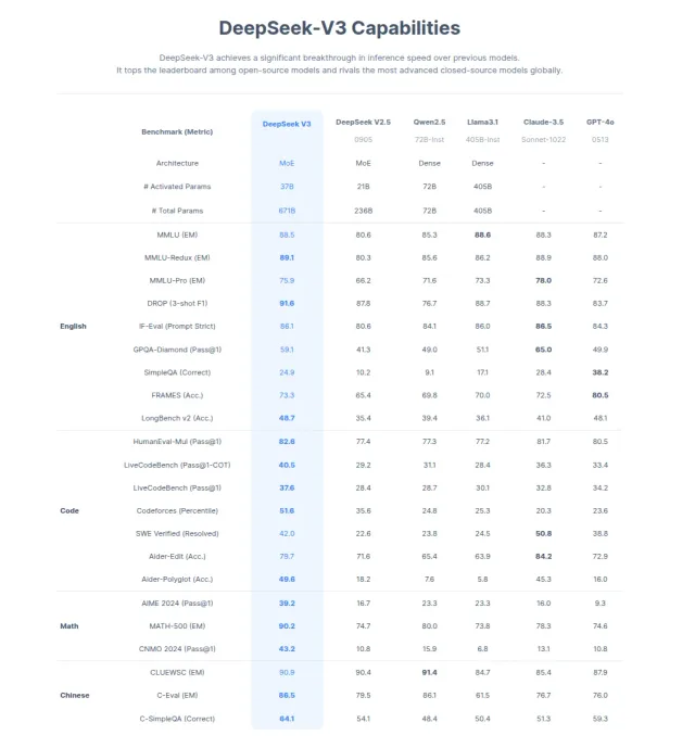 DeepSeek V3 Compare vs ChatGPT